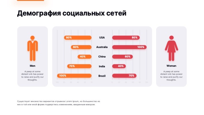 Пример слайда: «Демография социальных сетей» — диаграмма мужчин и женщин по пяти странам