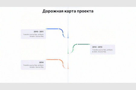 Пример анимированного слайда: «Дорожная карта проекта» — вертикальная ось с тремя этапами по годам