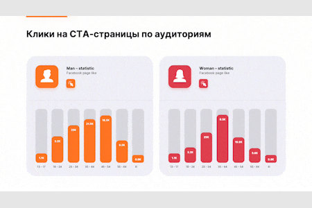Пример анимированного слайда: «Клики на CTA-страницы по аудиториям» — столбчатые диаграммы мужчин и женщин