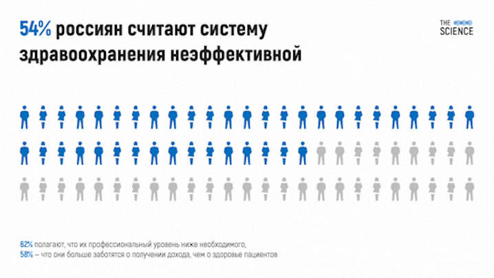 Пример анимированного слайда: инфографика «54% россиян считают систему здравоохранения неэффективной»