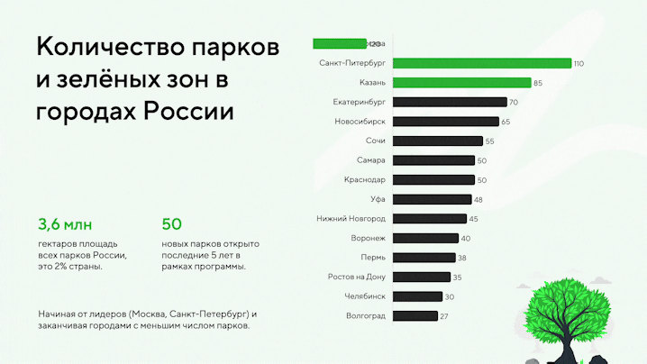 Пример анимированного слайда: линейчатая диаграмма «Количество парков и зелёных зон в городах России»