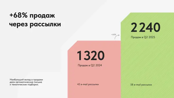 График, показывающий рост продаж через рассылки: увеличение с 1320 в Q2 2024 до 2240 в Q2 2025, с указанием количества рассылок.