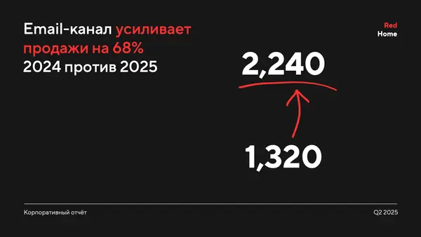 Слайд демонстрирует рост продаж через email-канал на 68% с 1,320 до 2,240 в 2025 году по сравнению с 2024.