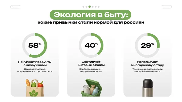 Слайд содержит информацию о привычках россиян в сфере экологии: 58% покупают продукты с экономией, 40% сортируют отходы, 29% используют многоразовую тару.