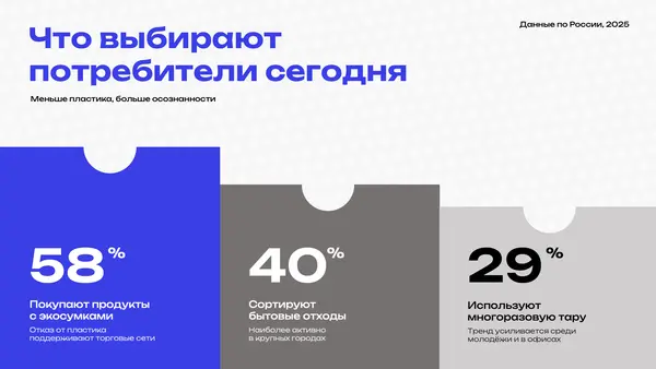 Слайд содержит информацию о предпочтениях потребителей в России на 2025 год, представленных в виде процентных значений: 58% покупают продукты с экономией, 40% сортируют отходы, 29% используют многоразовую тару.