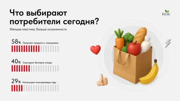 Слайд иллюстрирует изменения в потребительских предпочтениях: графики показывают, что 58% покупают экологически чистые продукты, 40% выбирают местные товары, а 29% используют многоразовую упаковку.