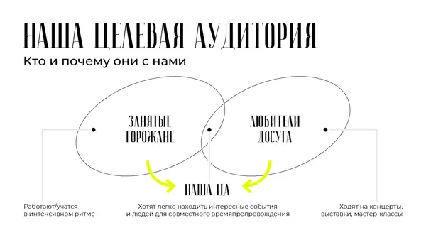 Слайд содержит диаграмму Венна, показывающую пересечение двух групп: "Занятые горожане" и "Любители досуга", с выделением целевой аудитории и её интересов.