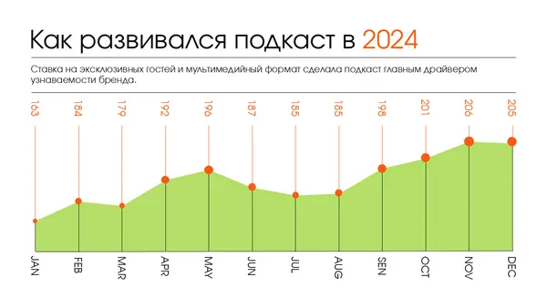 График роста подкаста в 2024 году, показывающий увеличение числа эксклюзивных гостей и мультимедийного формата, с данными по месяцам.