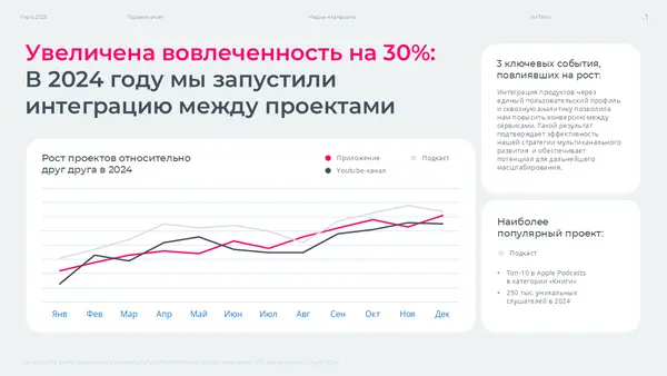 График, показывающий рост проектов по годам, с выделением интеграции между проектами в 2024 году и упоминанием популярного проекта.