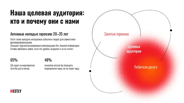 Слайд содержит диаграмму, иллюстрирующую целевую аудиторию и их интересы, с акцентом на молодых людей 20-35 лет. Приведены статистические данные о предпочтениях и мотивации этой группы.