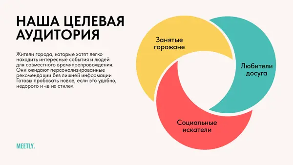 Слайд содержит диаграмму Венна с тремя кругами, обозначающими целевую аудиторию: "Занятые горожане", "Любители досуга" и "Социальные искатели". В центре пересечения указаны общие интересы и потребности этих групп.