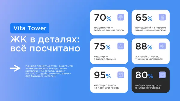 Слайд содержит информацию о жилом комплексе Vita Tower с процентными данными о территориях, квартирах и жителях, а также иконками для визуализации.
