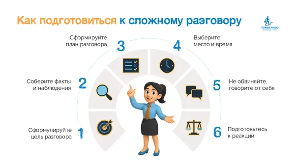 Схема подготовки к сложному разговору с шестью шагами: формулировка цели, сбор фактов, выбор времени и места, избегание обвинений и подготовка к реакциям.