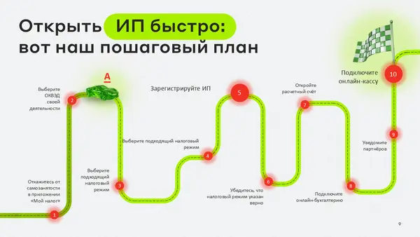 Схема с этапами открытия индивидуального предпринимательства, включая регистрацию, выбор налогового режима и подключение онлайн-кассы.