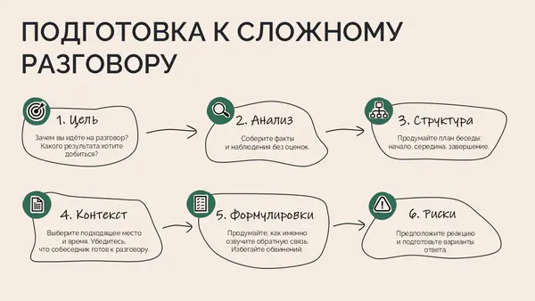 Схема подготовки к сложному разговору, включающая этапы: цель, анализ, структура, контекст, формулировки и риски, с визуальными иконками.