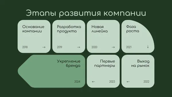 Схема с этапами развития компании, включая годы и ключевые события: основание, разработка продукта, новая линейка, фаза роста, укрепление бренда, первые партнеры и выход на рынок.