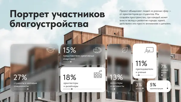 Слайд содержит инфографику, представляющую портрет участников благоустройства с процентным распределением по категориям: студенты, специалисты, волонтеры и другие. На фоне изображены здания, что подчеркивает тему благоустройства.