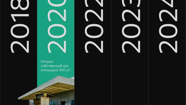 График с временной шкалой, отображающий ключевые события с 2018 по 2022 год, включая открытие собственного цеха площадью 300 м².