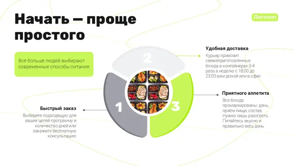 Слайд содержит круговую диаграмму с тремя секциями, иллюстрирующими преимущества современного питания: удобная доставка, быстрый заказ и приятный аппетит. В центре размещены изображения блюд.