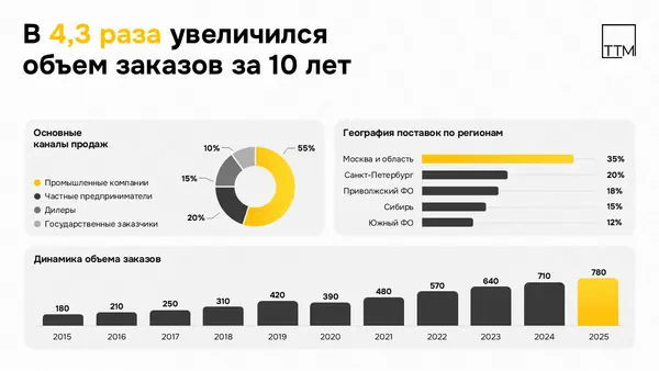 График показывает увеличение объема заказов за 10 лет, с данными по основным каналам продаж и географии поставок по регионам.