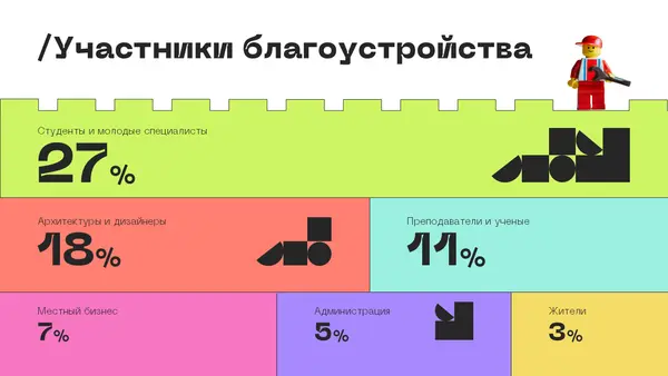 Слайд содержит диаграмму, показывающую распределение участников благоустройства по категориям: студенты, архитекторы, преподаватели и другие.