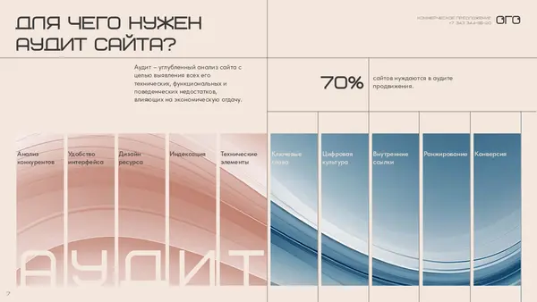 Слайд посвящен аудиту сайта, включает текстовые блоки и графики, иллюстрирующие ключевые аспекты и преимущества аудита, с акцентом на 70% пользователей, нуждающихся в улучшении.