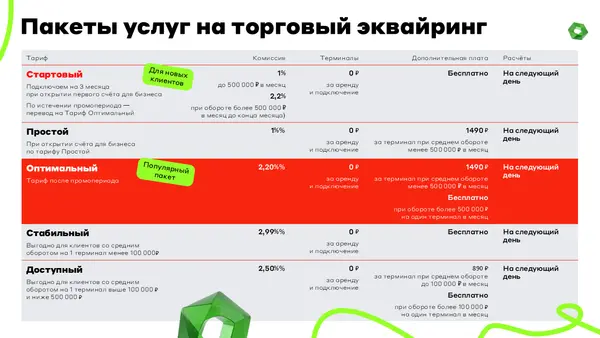 Таблица с пакетами услуг на торговый эквайринг, содержащая информацию о тарифах, условиях, сроках и дополнительных расходах. Выделены популярные предложения и условия для новых клиентов.