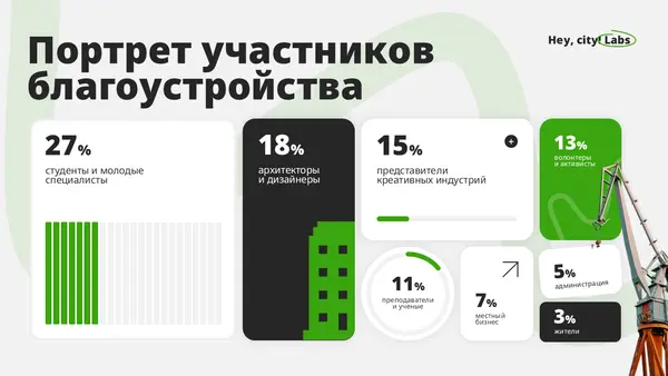 Слайд содержит информацию о портрете участников благоустройства с процентным распределением: студенты и молодые специалисты (27%), архитекторы и дизайнеры (18%), представители креативных индустрий (15%) и другие категории.