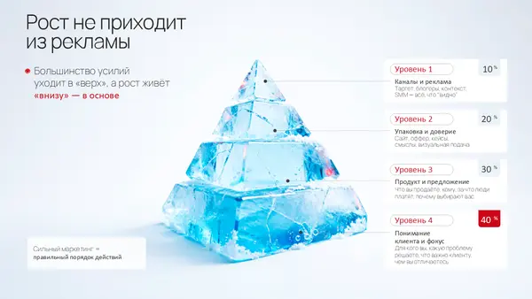 Слайд иллюстрирует пирамиду из льда, показывающую уровни роста в рекламе: уровень 1 (10%) — каналы и реклама, уровень 2 (20%) — упаковка и доведение, уровень 3 (30%) — понимание.