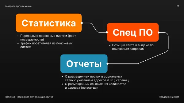 Слайд содержит заголовки "Статистика", "Спец ПО" и "Отчеты", с краткими описаниями, связанными с анализом трафика и позицией сайта в поисковых системах.